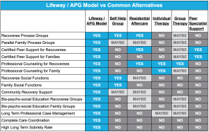 Comparison Chart - Lifeway v Alternative Addiciton Recovery Treatment Options