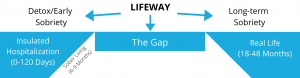 The Gap in the Addiction Recovery Model